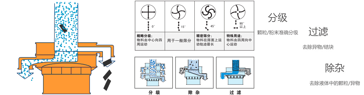 豆粕除雜旋振篩工作原理