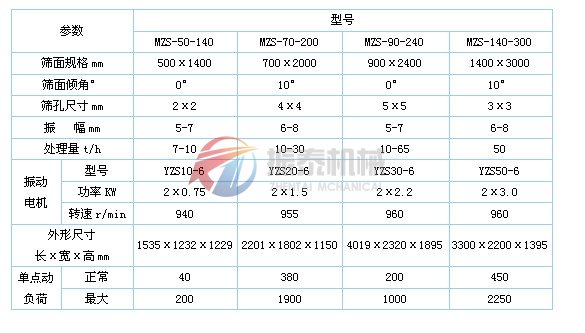 煤粉振動篩技術參數(shù)