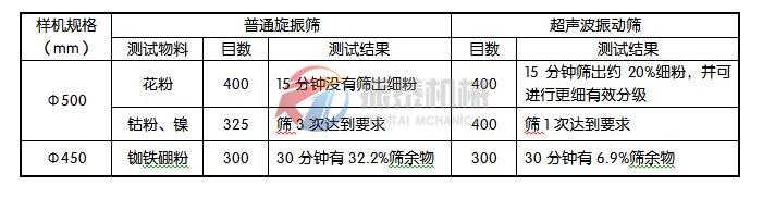 超聲波振動篩